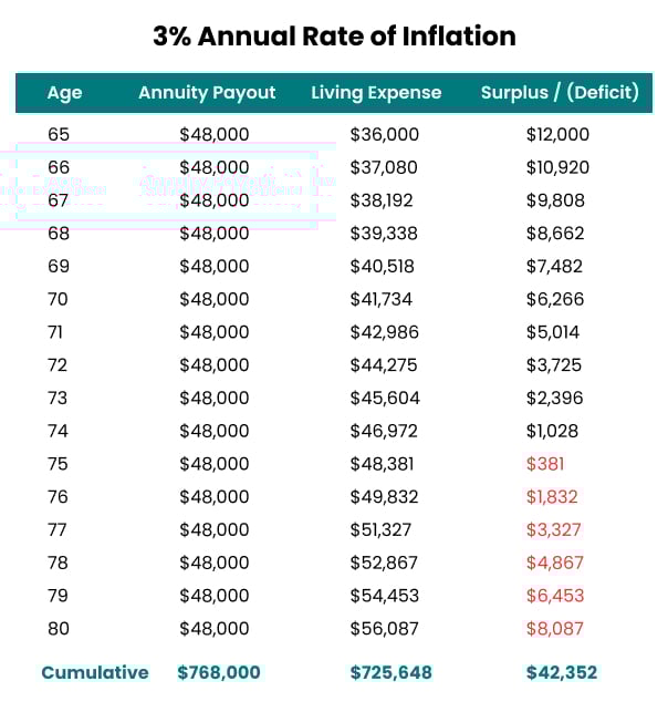 3% Annual Rate of Inflation Example