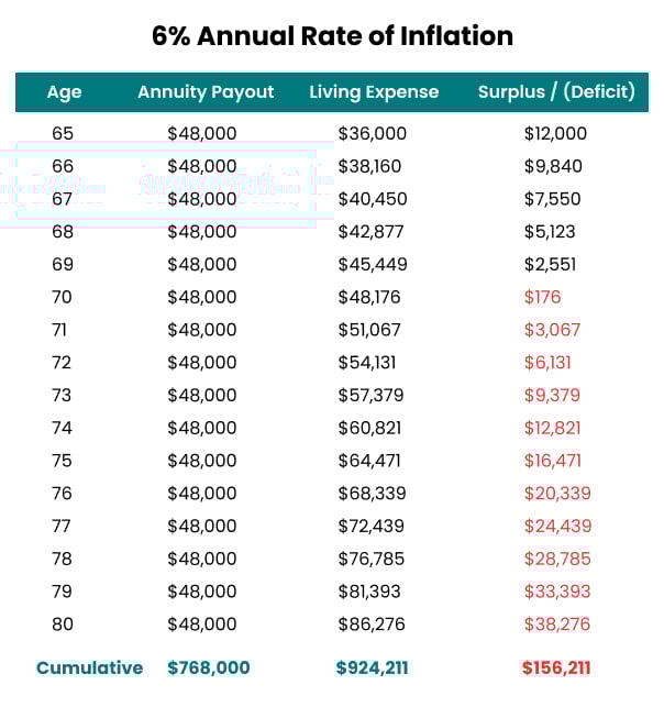 6% Annual Rate of Inflation Example