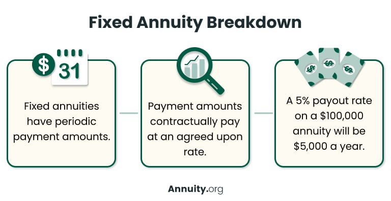 Fixed annuity breakdown