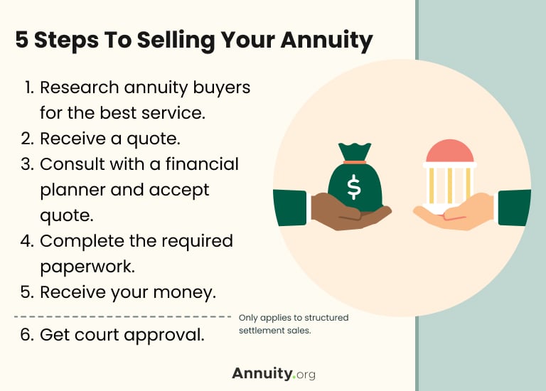 The 5 steps to selling your annuity