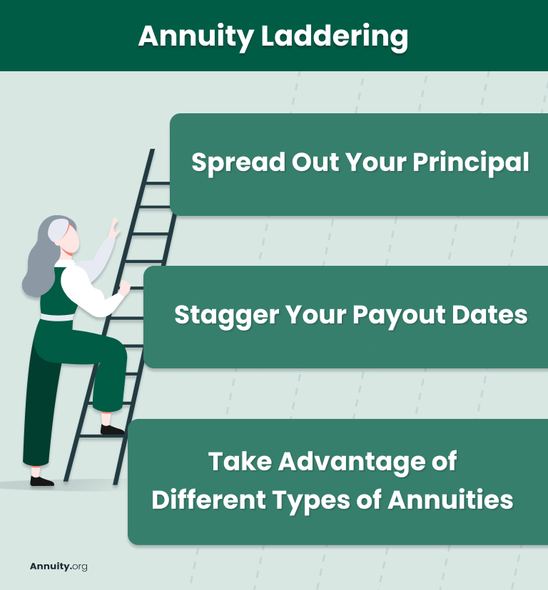 annuity ladder strategies illustrated