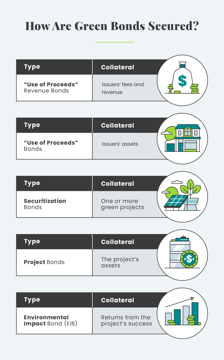 infographic explaining how 5 different green bonds are secured